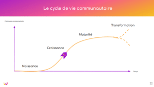 Webinaire - Janvier 2024 - Comment renforcer la coopération dans les réseaux industriels grâce au faire communauté - Slide Le Cycle de Vie Communautaire
