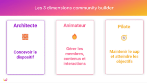 Webinaire - Janvier 2024 - Comment renforcer la coopération dans les réseaux industriels grâce au faire communauté - Slide Les 3 dimensions du Community Builder