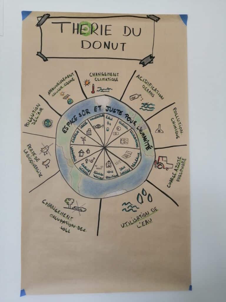 Photo d'atelier sur la Théorie du Donut